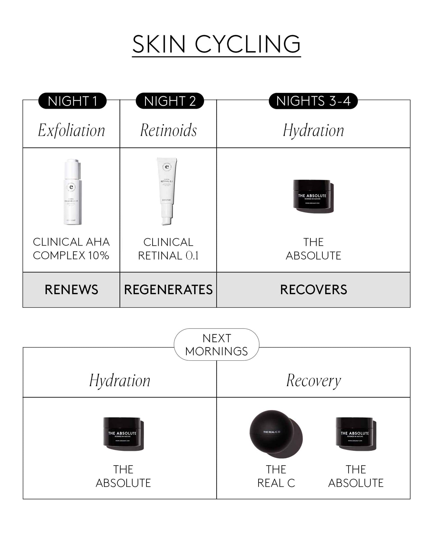 Skin Cycling Advanced